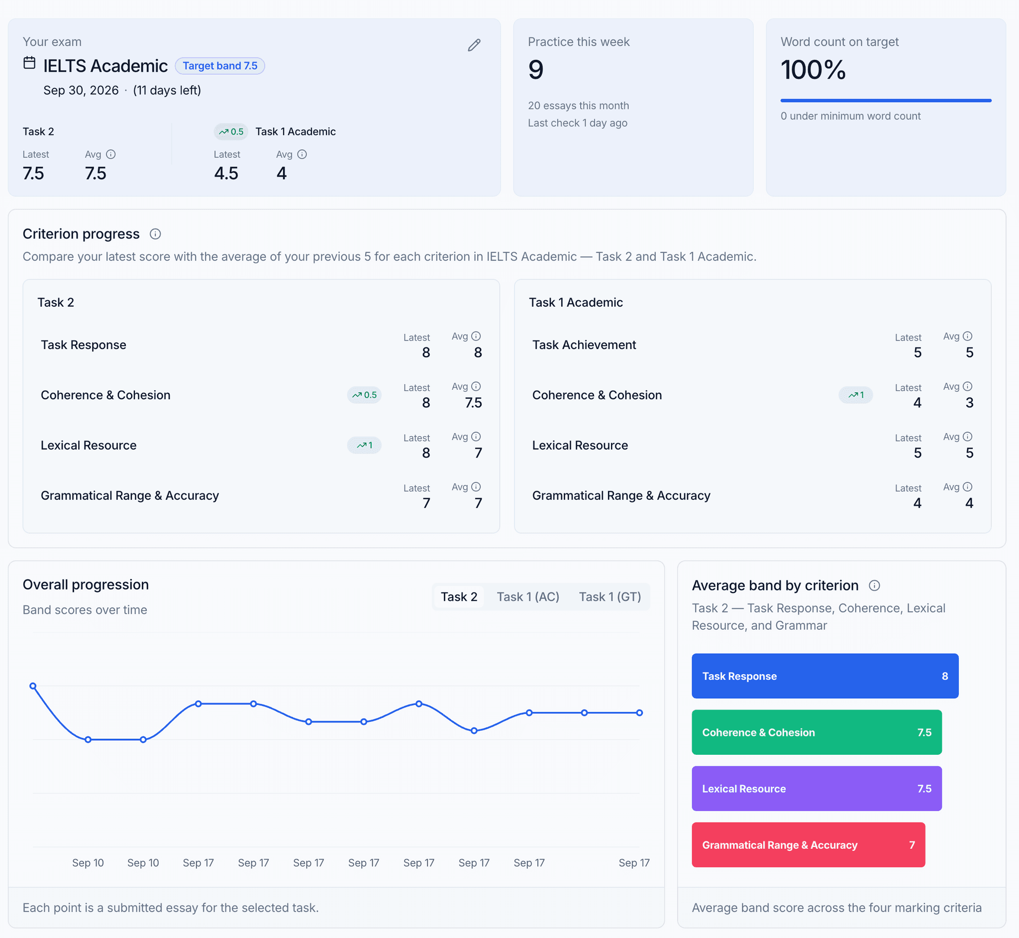 ScorAi IELTS evaluation dashboard